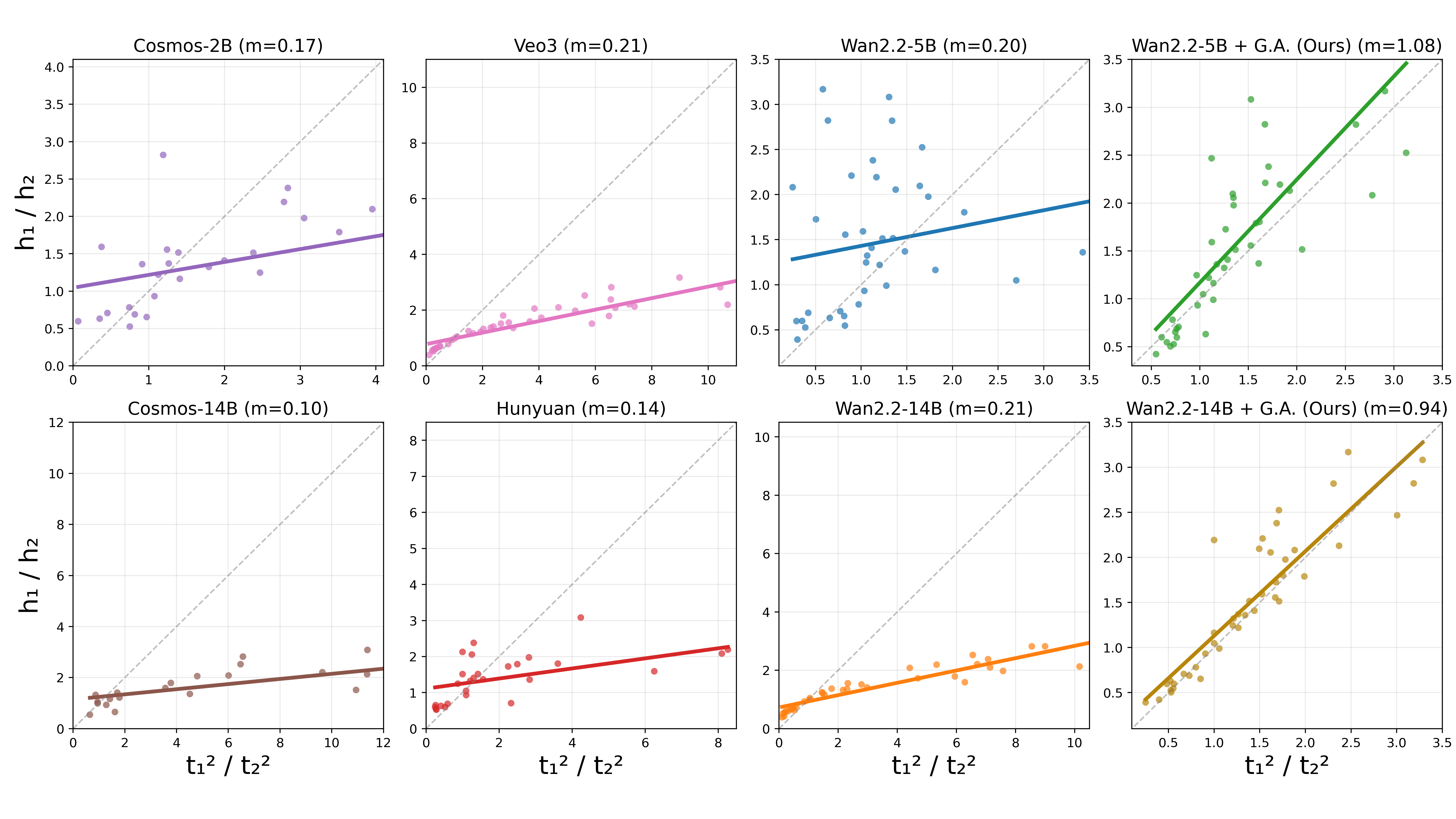 Figure 2: Galileo's violation