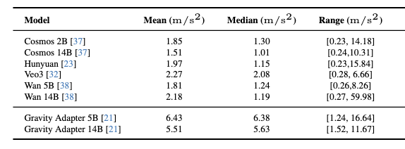 Figure 1: Gravity estimation results